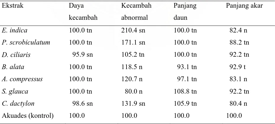 Tabel 1.  Persentase kecambah, kecambah normal, panjang daun dan panjang akar relatif padi gogo akibat pemberian ekstrak beberapa jenis gulma   