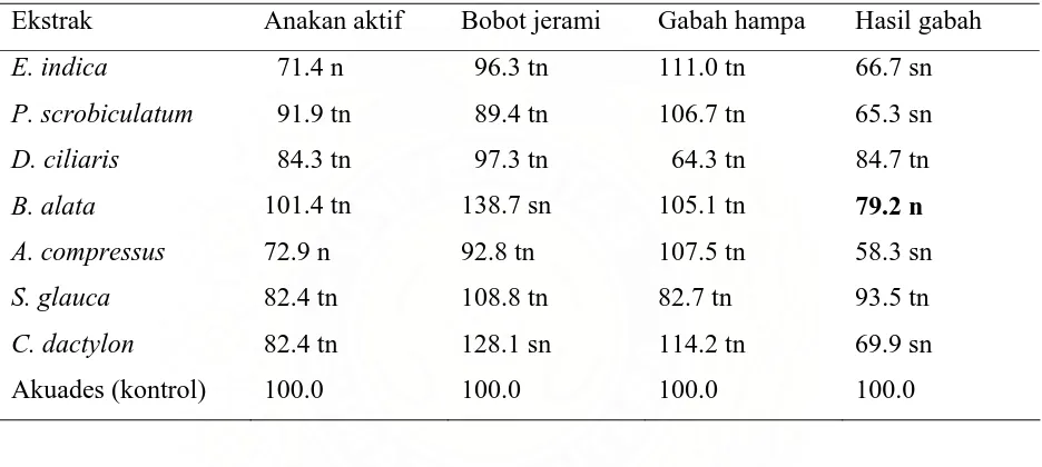 Tabel 2.  Persentase anakan, bobot kering jerami, gabah hampa dan hasil gabah relatif padi gogo akibat pemberian ekstrak beberapa jenis gulma   