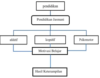 Gambar 1. Peta Konsep Kerangka Fikir (Rochman Natawidjaya, 1979:79) 