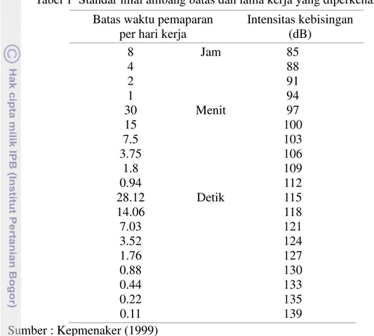 Tabel 1  Standar nilai ambang batas dan lama kerja yang diperkenankan  Batas waktu pemaparan 