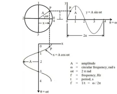 Gambar 4  Getaran sinusoidal (James  1994) 