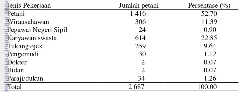 Tabel 4 Pengggolongan penduduk berdasarkan jenis mata pencaharian di Desa Ciburuy tahun 2011 