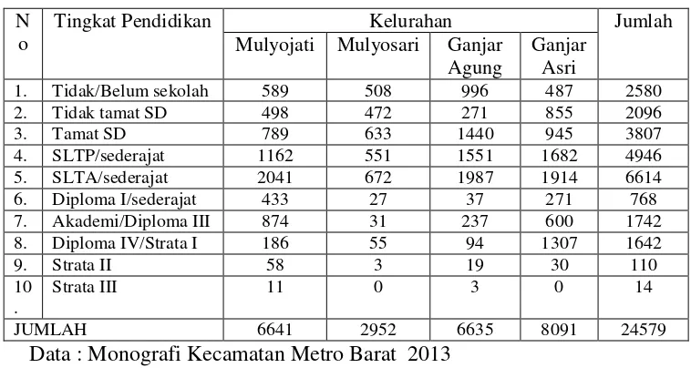 Tabel 8. Penduduk menurut kelompok umur  Kecamatan Metro Barat 