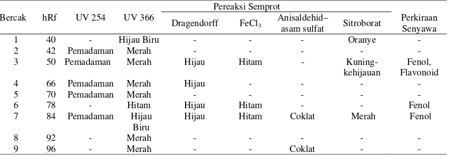 Tabel 6. Hasil analisis KLT fraksi n-heksan ekstrak etanol daun anggur dengan fase gerak n-heksan:etil asetat (1:1) v/v 