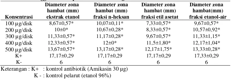 Tabel 3. Hasil uji aktivitas antibakteri fraksi n-heksan, etil asetat, dan etanol-air ekstrak etanol daun anggur terhadap Escherichia coli 