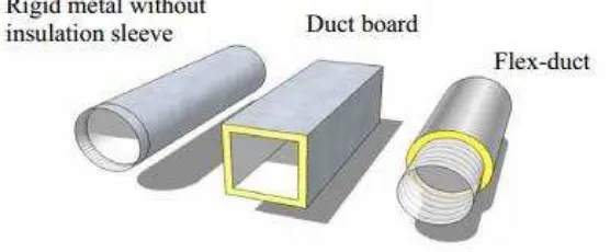 Figure 2.1: Types of air duct [3] 