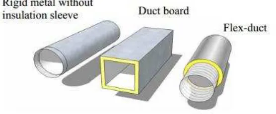 Figure 2.1: Types of air duct [3] 