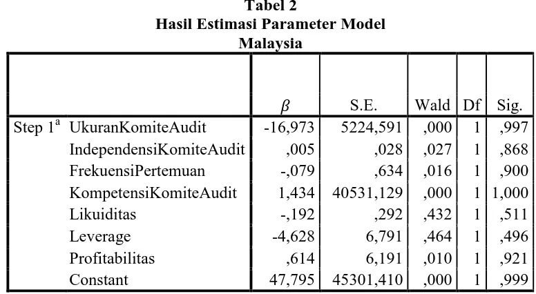 Tabel 1 Hasil Estimasi Parameter Model 