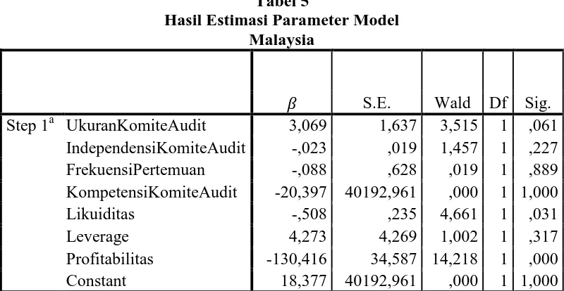 Tabel 4 Hasil Estimasi Parameter Model 