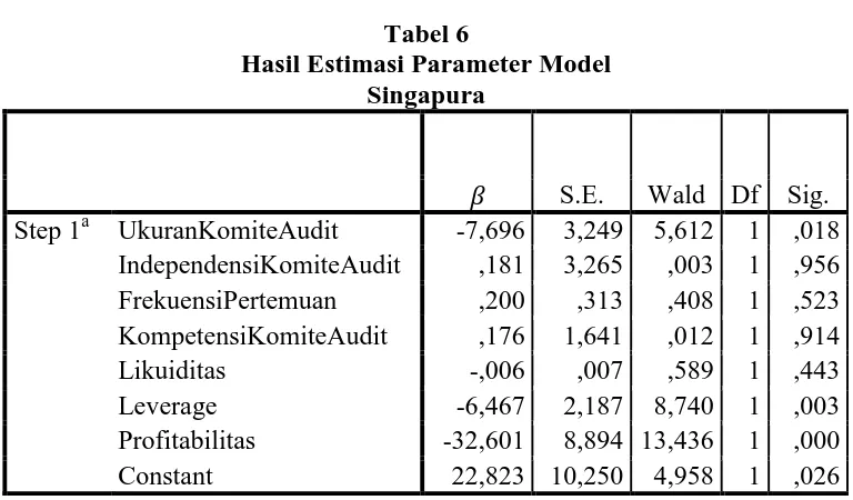 Tabel 6 Hasil Estimasi Parameter Model 