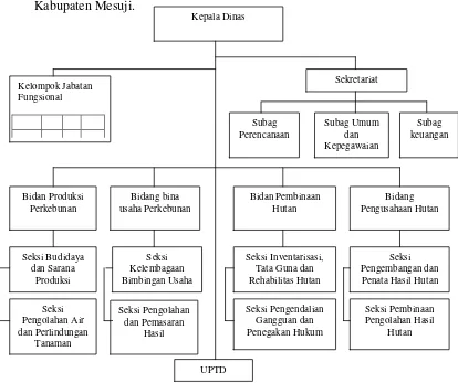 Gambar III. Bagan Struktur Organisasi Dinas Kehutanan dan Perkebunan Kabupaten Mesuji 
