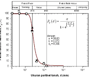 Gambar 1 Kurva distribusi ukuran partikel tanah untuk pasir yang digunakan. 