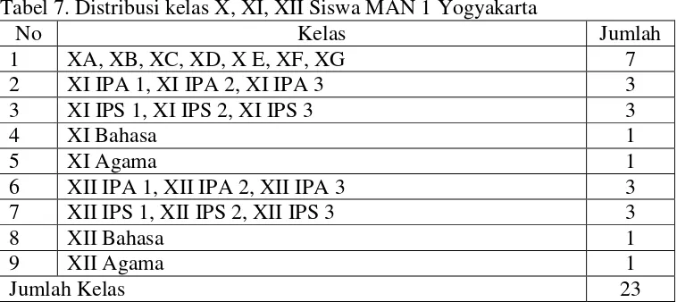 Tabel 7. Distribusi kelas X, XI, XII Siswa MAN 1 Yogyakarta