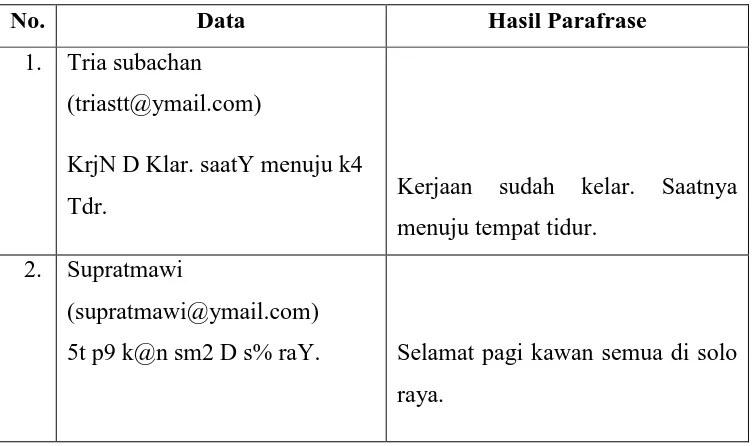 Tabel 4.4 Bentuk Singkatan Kata pada Status dan Coment facebook 