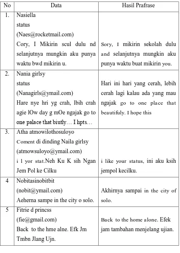 Tabel 4.1 Variasi Bahasa Indonesia Gaul dan Bahasa Inggris 