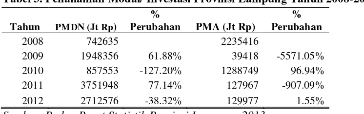 Tabel 3. Penanaman Modal/ Investasi Provinsi Lampung Tahun 2008-2012 