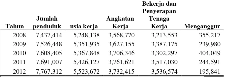 Tabel 4. Kondisi Ketenagakerjaan Provinsi Lampung Tahun 2008-2012 (Jiwa) 