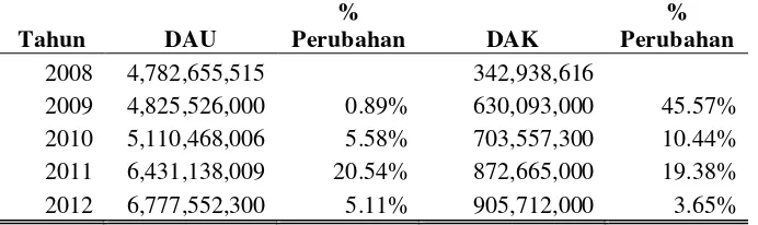 Tabel 5. Kondisi Dana Alokasi Bantuan Pembangunan Provinsi Lampung Tahun 2008-2012 (Jt Rp) 