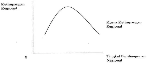 Gambar 2. Kurva ketimpangan Regional (Arsyad,1999) dalam Hartono (2008) 