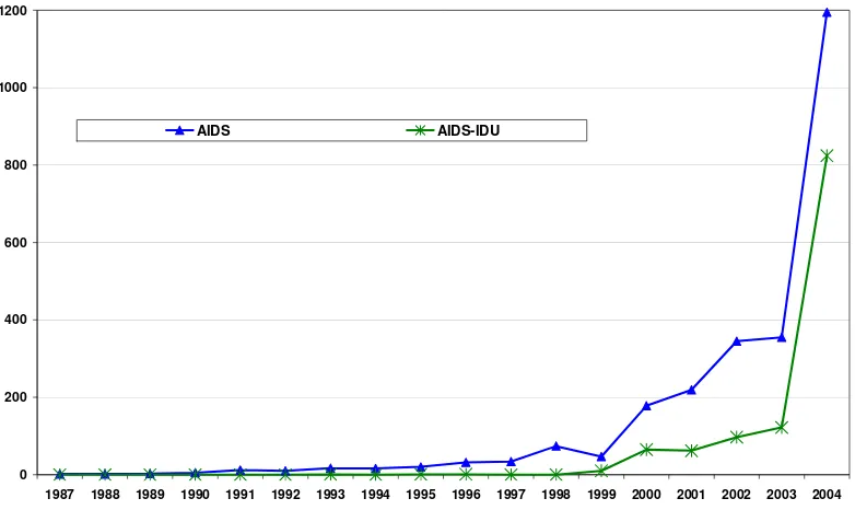 Gambar 2; Penambahan Kasus AIDS per Tahun (1987 - 2004)