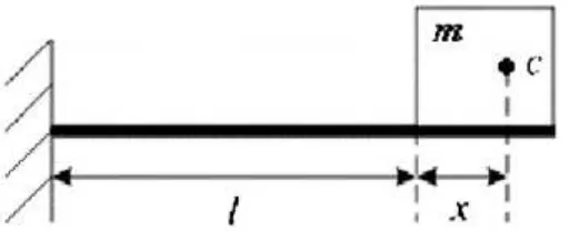 Figure 2.1: Cantilever with a mass (Source: Beeby et al., 2006) 