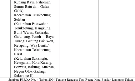 Tabel. 2. BWK Kota Bandar Lampung 2011-2030  