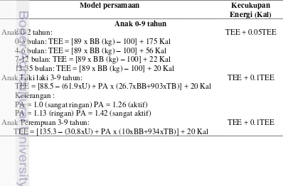 Tabel 2 Model persamaan estimasi kecukupan energi berdasarkan kelompok umur 