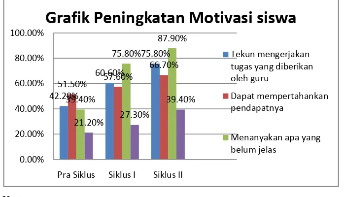 Grafik Peningkatan Motivasi siswa