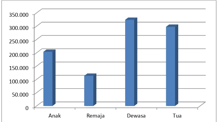 Gambar 1.2: Jumlah Penduduk Kabupaten Wonogiri Menurut Kelompok Umur 2013 (Sumber: Wonogiri dalam angka 2013) 