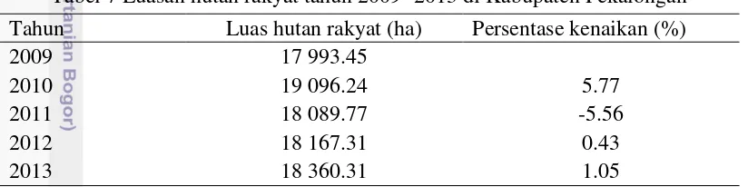 Tabel 7 Luasan hutan rakyat tahun 2009−2013 di Kabupaten Pekalongan 