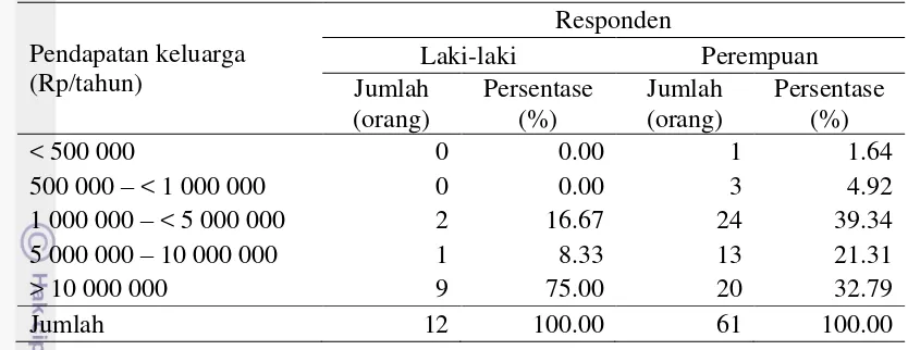 Tabel 16 Distribusi responden berdasarkan kontribusi bambu bagi pendapatan 