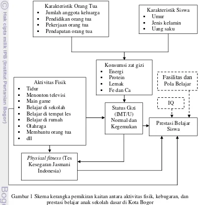 Gambar 1 Skema kerangka pemikiran kaitan antara aktivitas fisik, kebugaran, dan 