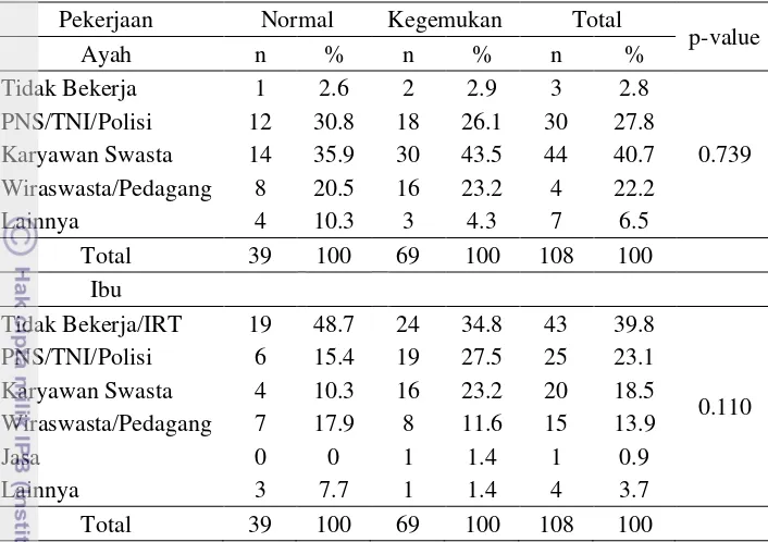 Tabel 13 Sebaran pekerjaan orang tua anak menurut status gizi 