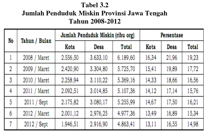 Tabel 3.2 Jumlah Penduduk Miskin Provinsi Jawa Tengah 