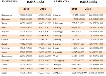 Tabel 3.3 Rincian Dana Desa Prov. Jawa Tengah 2015 2016 