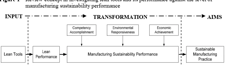 Figure 1 Review concept in investigating lean tools and its performance against the level of 