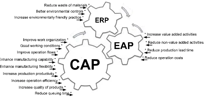 Figure 2 Influence of lean production performance on manufacturing sustainability performance 