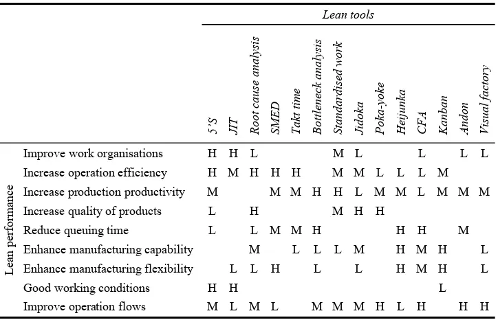 Table 1 Matrix of lean tools and its performance over the level of CAP 