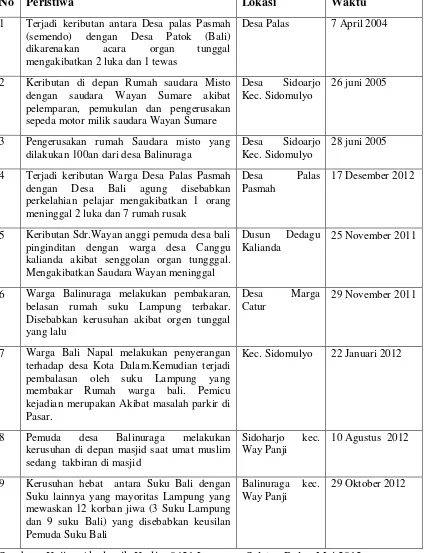 Tabel 1. Peristiwa konflik antara Suku Bali dan Lampung di Lampung Selatan 