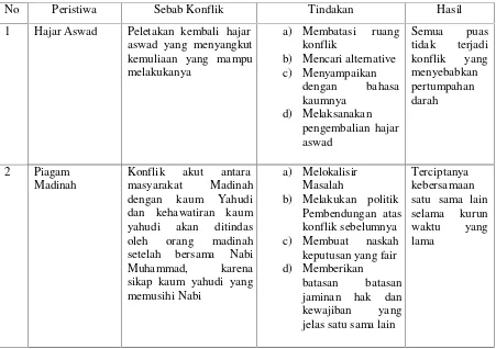 Tabel 2. Resolusi konflik Rasullullah Muhammad SAW dalam beragam setting konflik