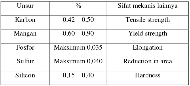 Tabel 1. Unsur pada baja AISI 1045 