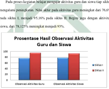 Grafik Prosentase Hasil Observasi Aktivitas Guru dan Siswa 