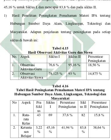 Tabel 4.15 