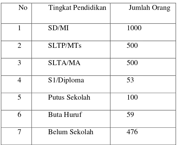 Tabel 4.5 Jumlah Pendidikan Masyarakat Balinuraga 