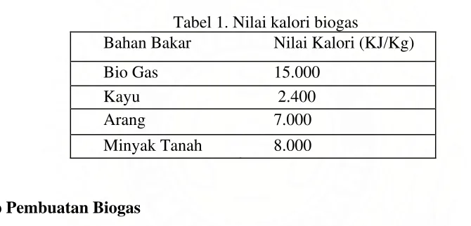 Tabel 1. Nilai kalori biogas 