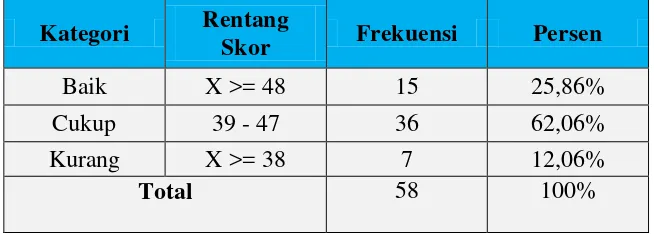 Gambar 2. Diagram Berdsarkan Kompetensi Pedagogik 