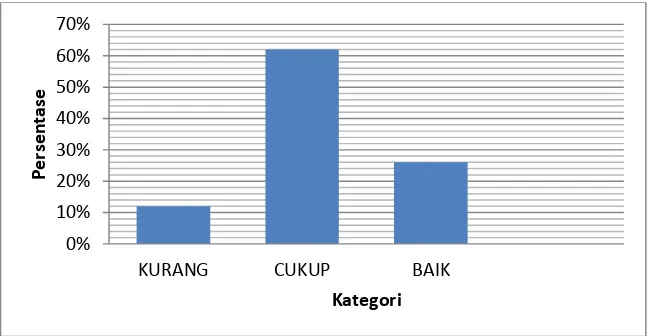 Gambar 3. Diagram Batang Berdasarkan Kompetensi Kepribadian 