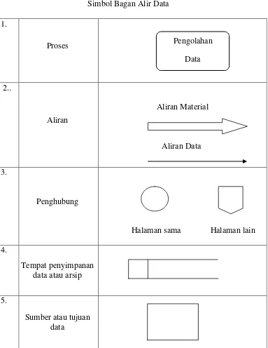 Tabel 2.1  Simbol Bagan Alir Data 