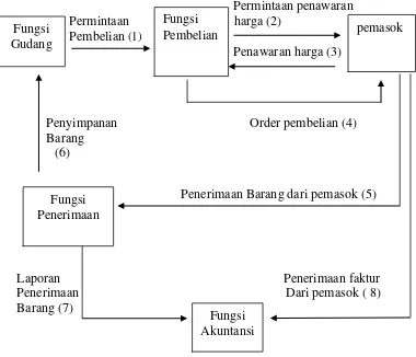 Gambar 2.7 Jaringan Prosedur dalam Sistem Akuntansi Pembelian Sumber : Mulyadi (2001 : 301) 