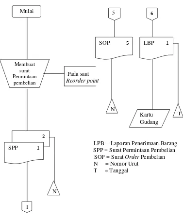 Gambar 2.8Flowchart Sistem Informasi Akuntansi Pembelian  Sumber : Mulyadi (2001:320) 